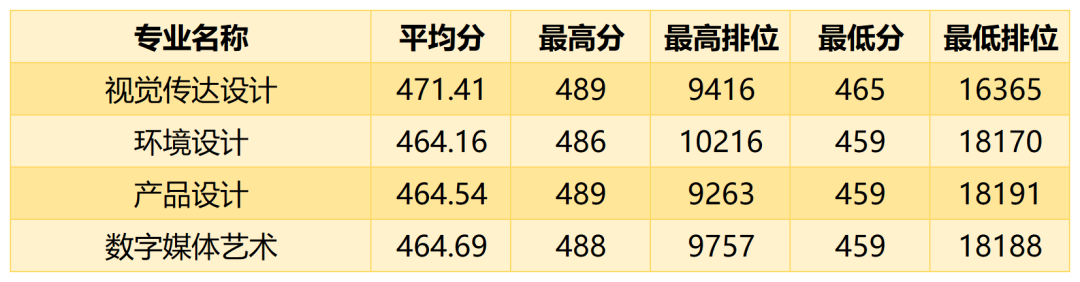 广州商学院多少分能考上(附221-219近三年最低录取分和位次)