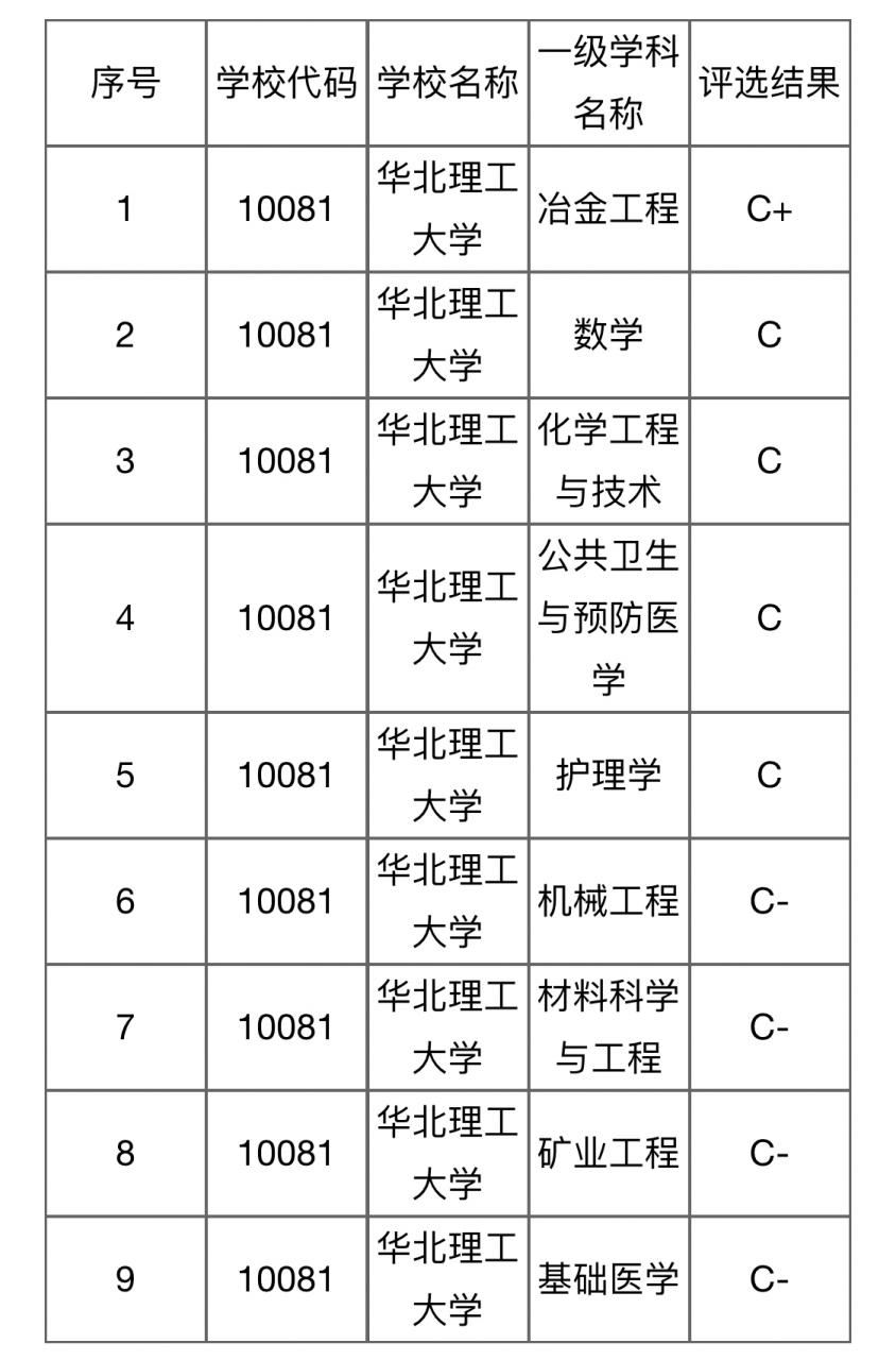 华北理工(华北理工大学轻工学院是几本)