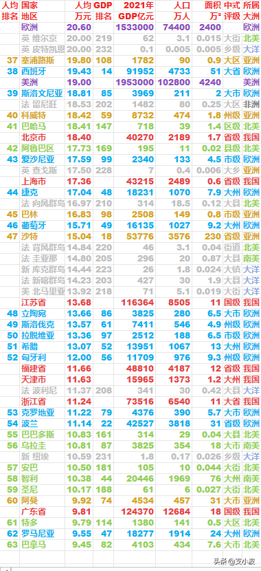 世界人均gdp排名(世界人均gdp排名城市)