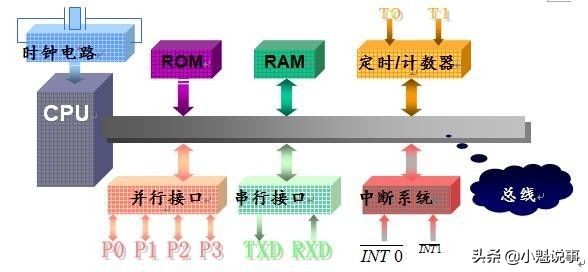 pc什么是机器?单片机和PC分析机器的差异和用途