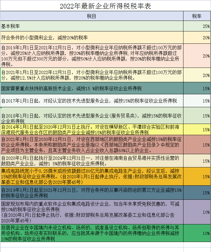 2022年个税征收新标准(个人所得税计算器)