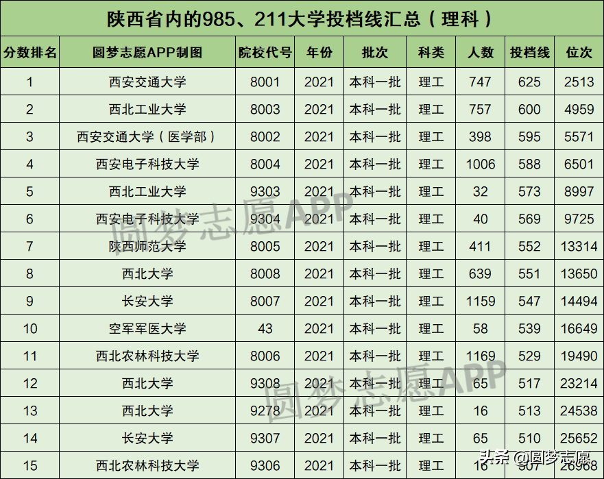 西安有哪些大学(西安有哪些大学是985)