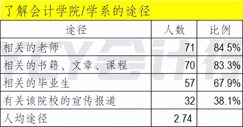 会计哪个学校好(2022年初级会计怎么报名)