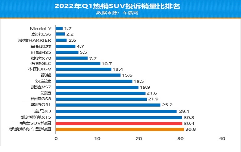 中型SUV别乱选！投诉率最低的16款车型，红旗HS5前五，汉兰达第十