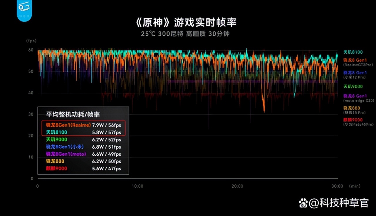 天玑8100等于骁龙多少，强于骁龙888(功耗比骁龙8gen1低)