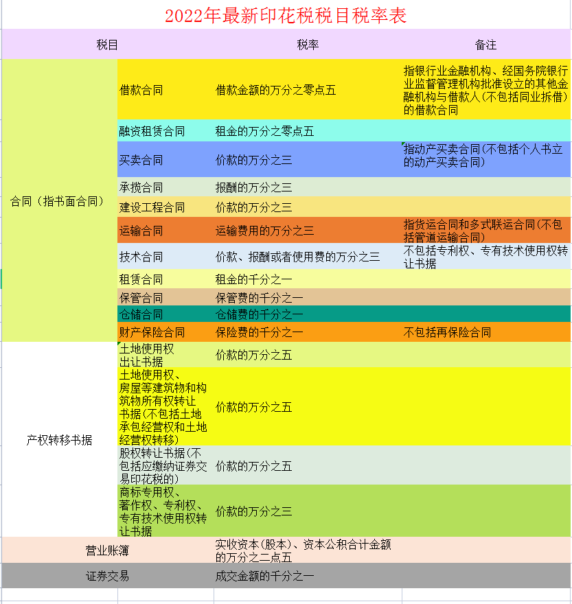 2022年个税征收新标准(个人所得税计算器)