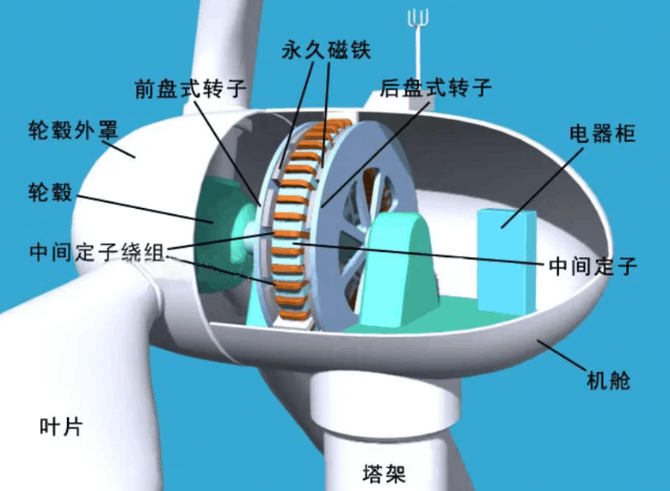 一台造价千万元的大风车，转一圈能发多少度电？能赚钱吗？