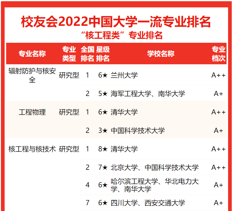 核工程与核技术专业大学排名(222中国核物理最强的学校及前景