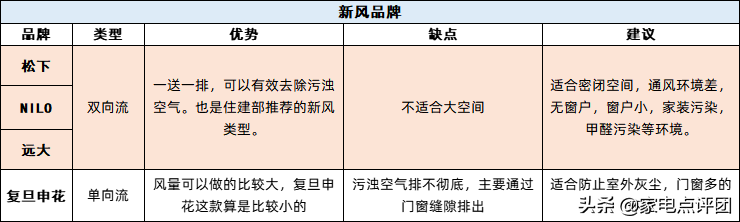 哪个品牌的新风系统好(需要安装家用新风系统吗?