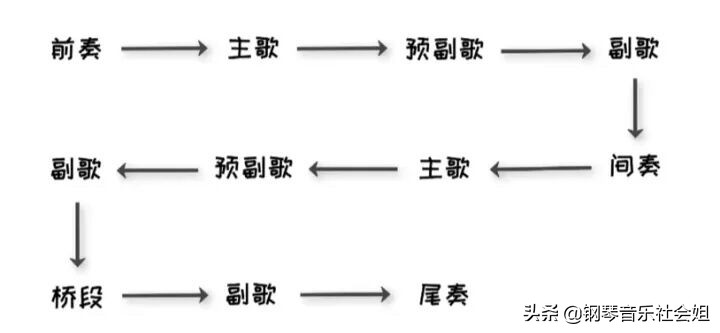 副歌指的是哪个部分(歌曲中副歌的部分是前面、还是高潮的部分)