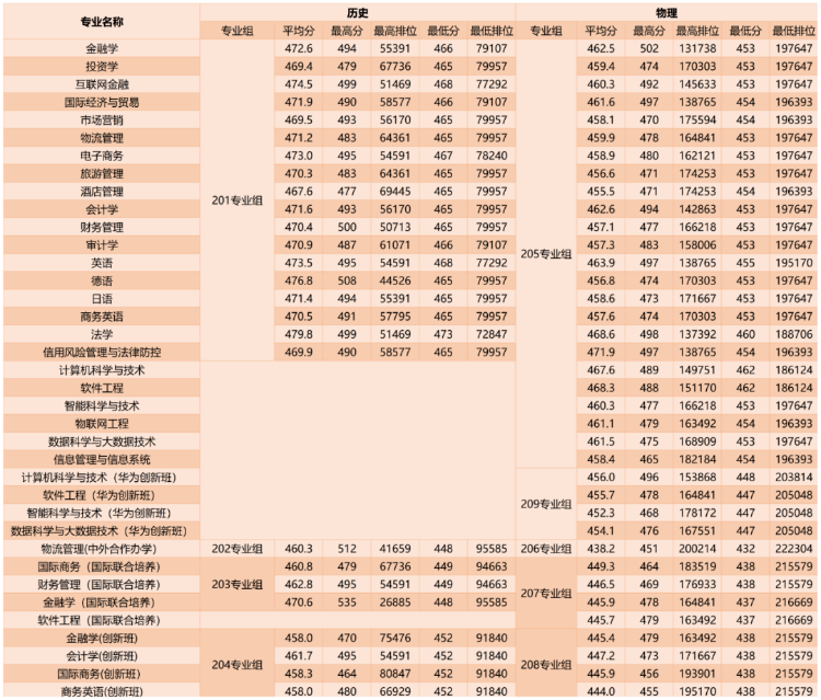 广州商学院多少分能考上(附221-219近三年最低录取分和位次)