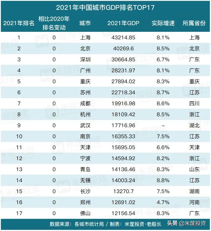 上海gdp2021总值(北京gdp2021总值)