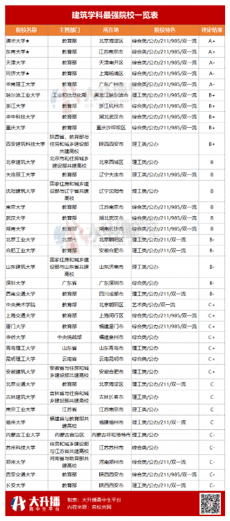 建筑学老八校新八校(建筑老八校和建筑新八校)