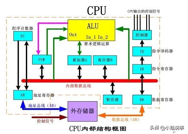 pc什么是机器?单片机和PC分析机器的差异和用途