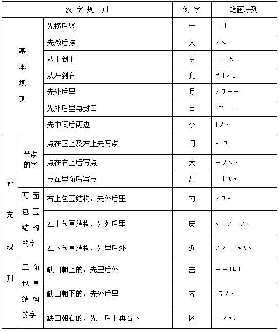 24个笔画笔顺背诵口诀（小学生汉字笔顺口诀）