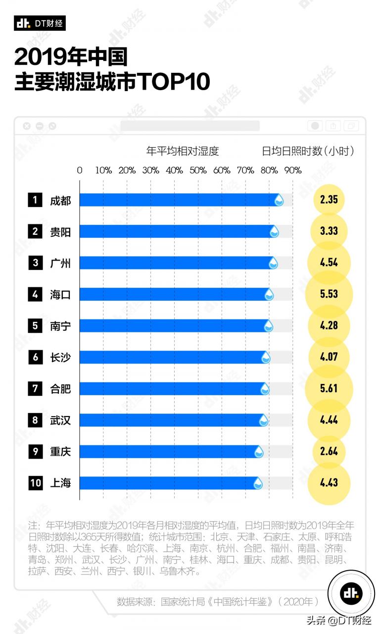 中国湿气重的城市排名(中国十大潮湿城市排名)
