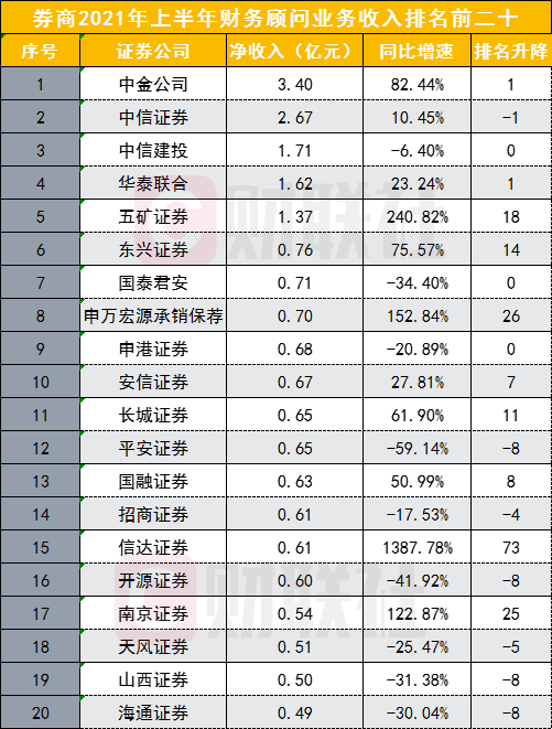 券商排名(投行券商排名)