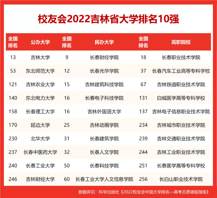 吉林省大学排名(吉林省大学排名2022最新排名分数)