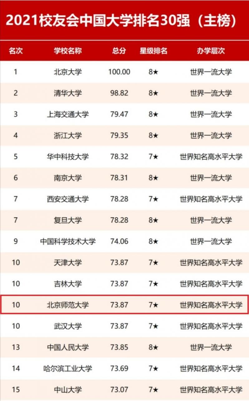 222年世界qs排名前1的中国大学(内地高校亚洲大学排行榜)