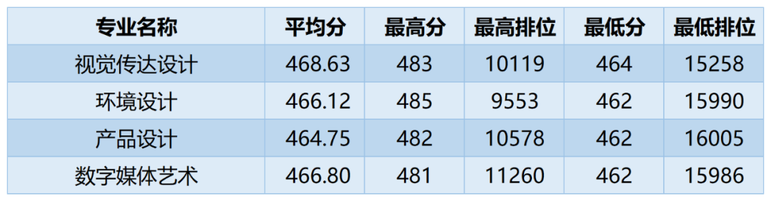 广州商学院多少分能考上(附221-219近三年最低录取分和位次)