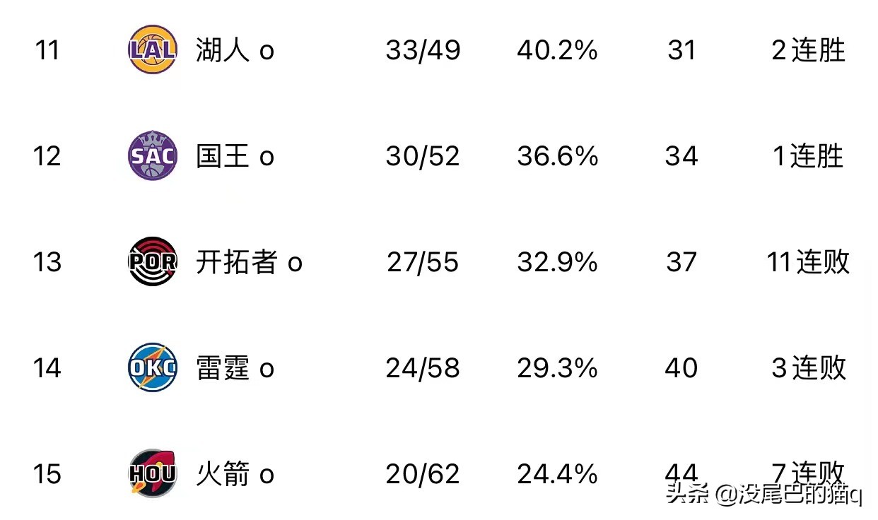 222nba排名（东部和西部nba球队排名对比）