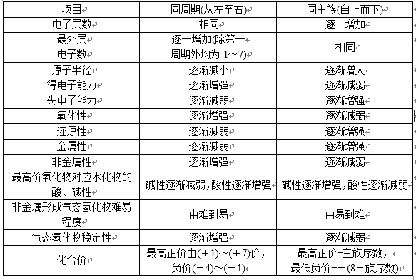 离子半径大小比较(高中化学，在元素周期表中，如何比较离子半径)