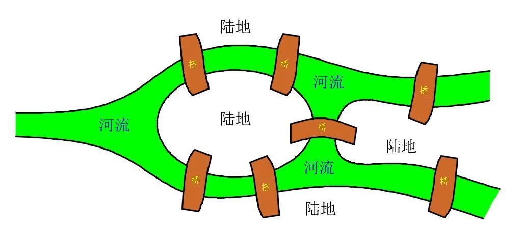 七桥问题怎么走演示图（哥尼斯堡七桥问题无解）