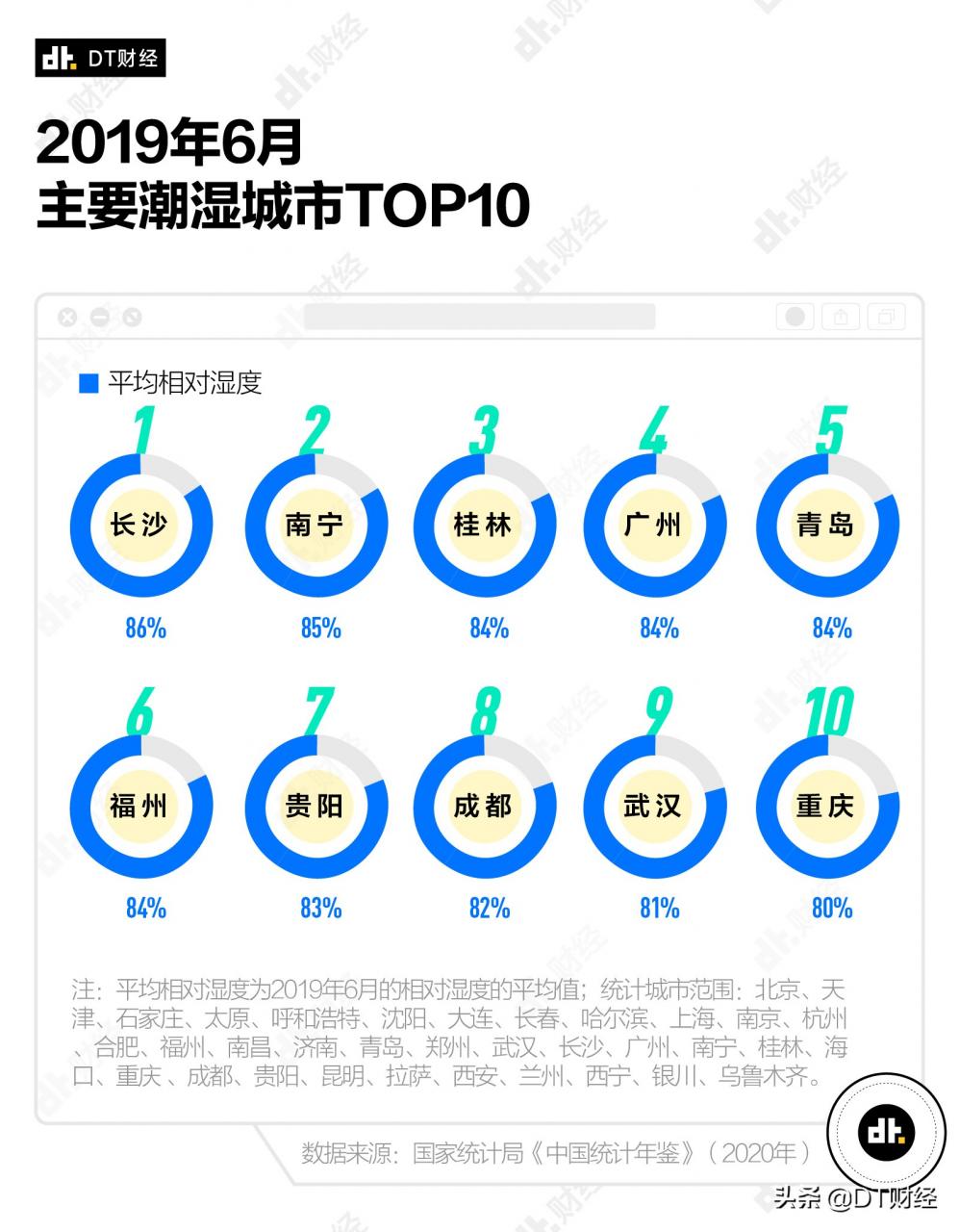 中国湿气重的城市排名(中国十大潮湿城市排名)