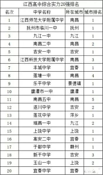 江西省重点高中学校排名（222最新江西高中排名前二十名的学校）