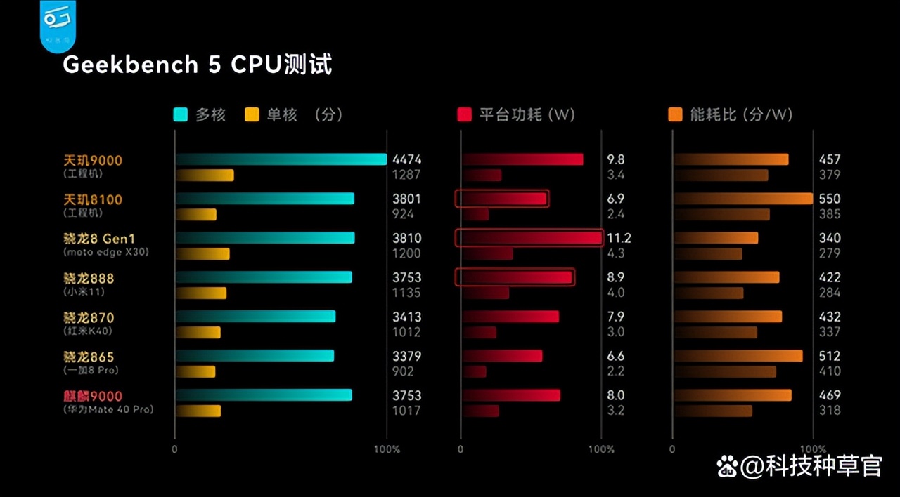 天玑8100等于骁龙多少，强于骁龙888(功耗比骁龙8gen1低)