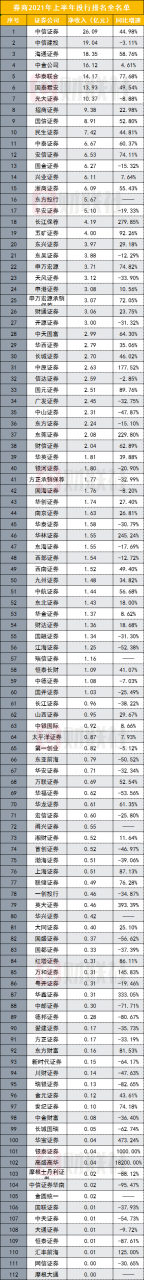 券商排名(投行券商排名)