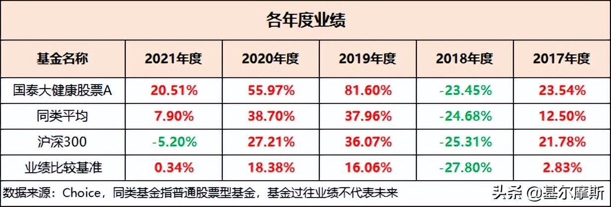 怎么看待基金这个行业，国泰大健康股票基金