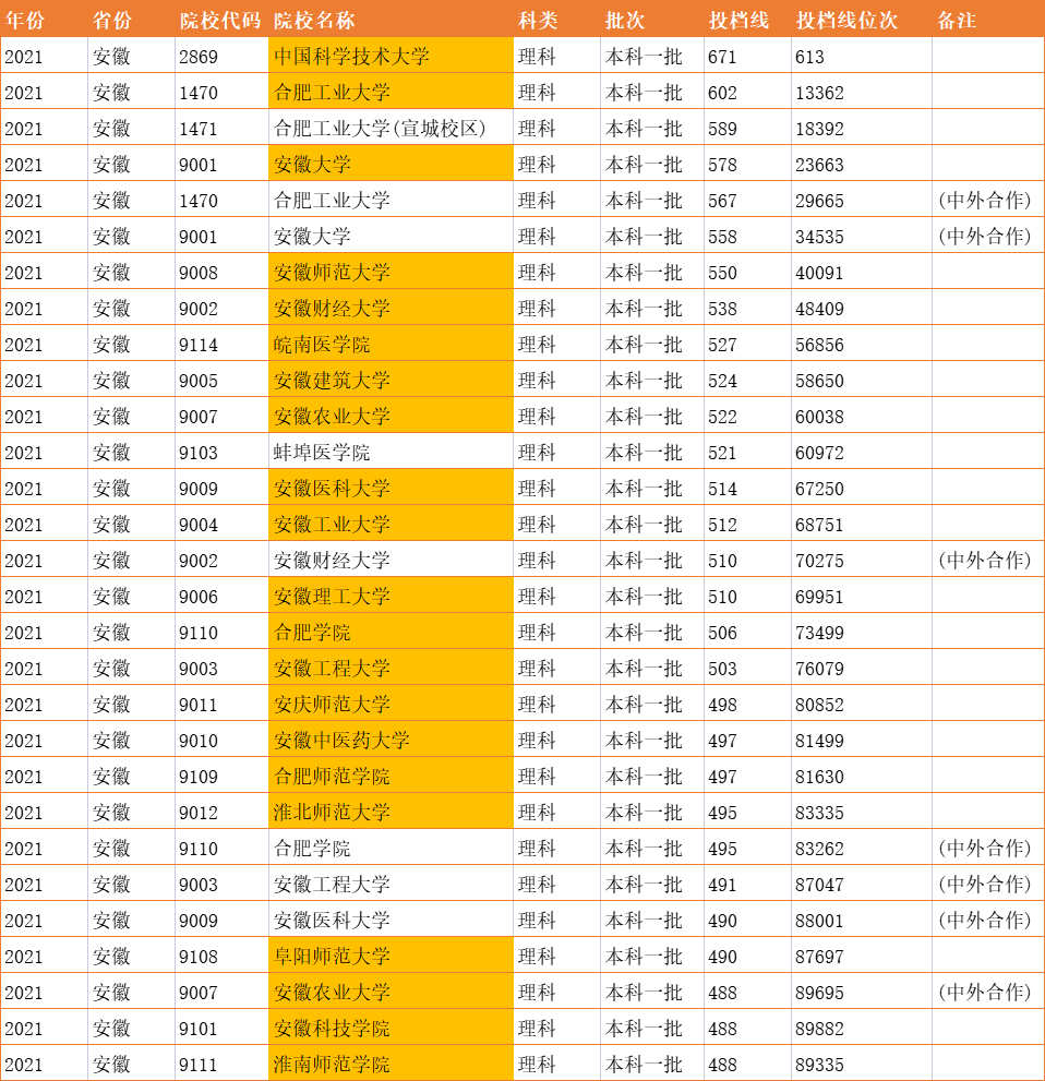 江苏一本大学排名(安徽一本大学排名)