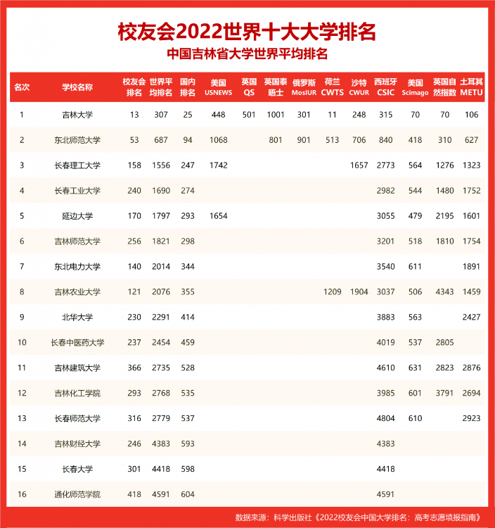 吉林省大学排名(吉林省大学排名2022最新排名)