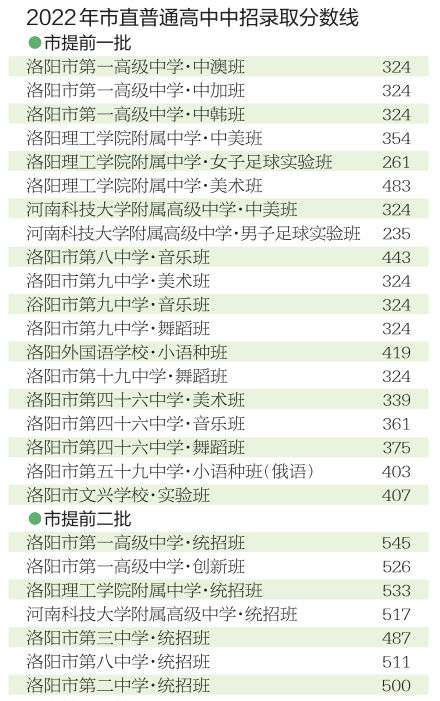 今日8时30分起，洛阳考生可上网查询中招录取结果