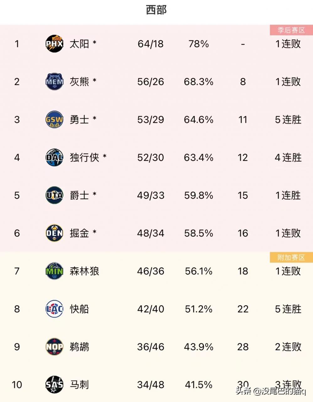 222nba排名（东部和西部nba球队排名对比）