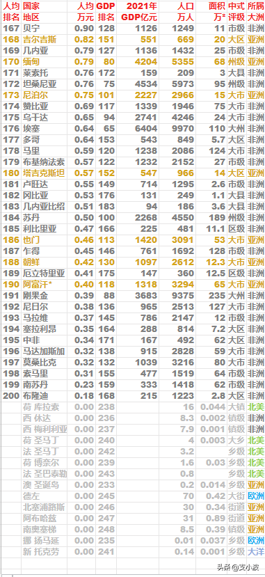 世界人均gdp排名(世界人均gdp排名城市)