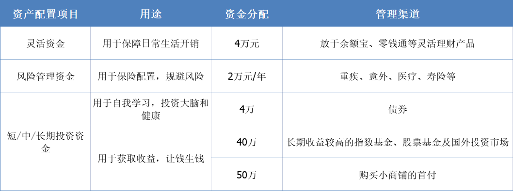 100万如何理财(100万如何投资年赚20万)