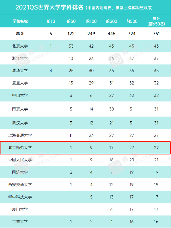 222年世界qs排名前1的中国大学(内地高校亚洲大学排行榜)