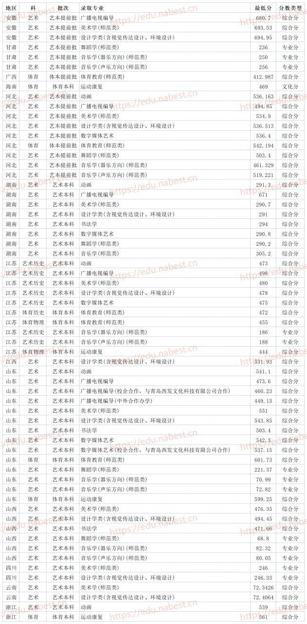 聊城大学是几本(聊城大学研究生好考吗)