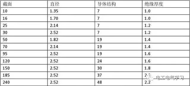 电工常用的电线线径及载流量计算方法大全和解析