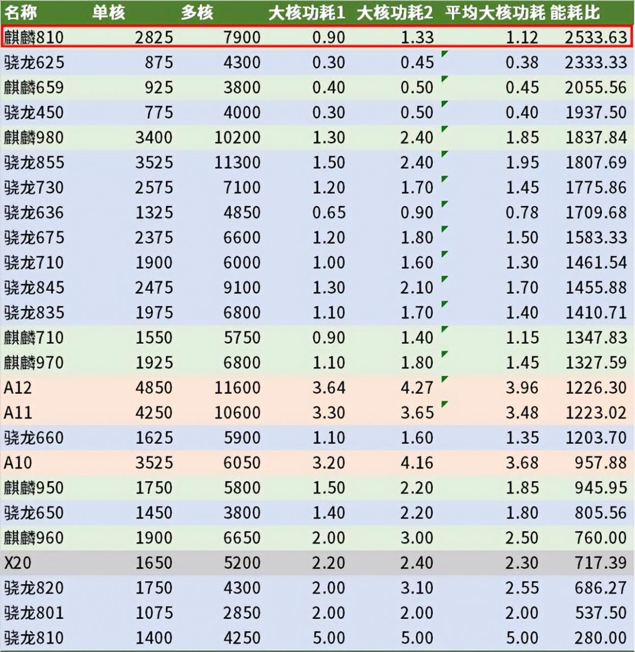 麒麟810处理器怎么样(麒麟810是什么级别的处理器，对标的是骁龙的哪种型号)