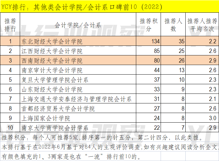 会计哪个学校好(2022年初级会计怎么报名)