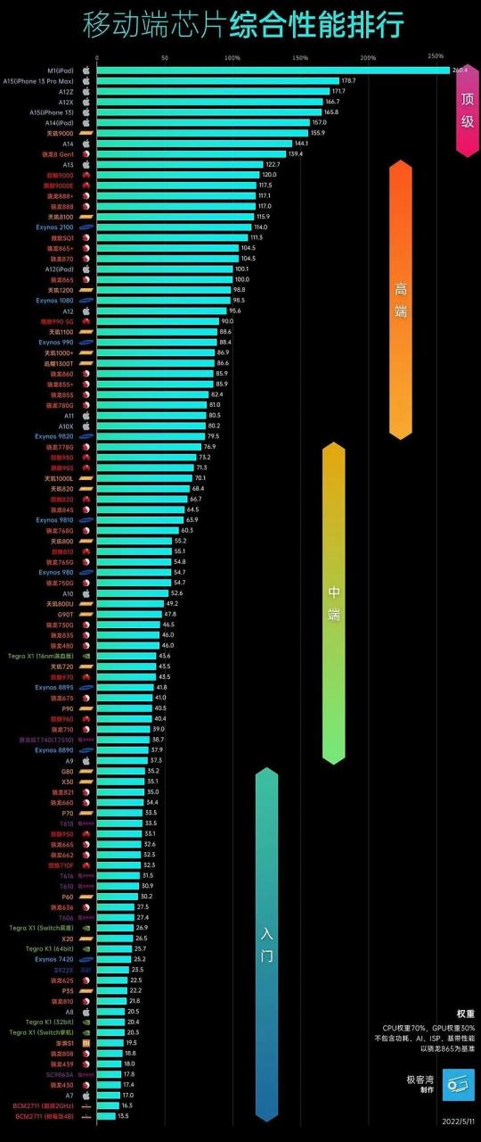 骁龙处理器排名(骁龙处理器排名天梯图2022)