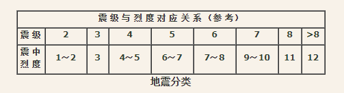 1至9级地震分别是什么体验(地震震级一共分为几个等级)