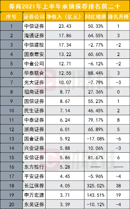 券商排名(投行券商排名)