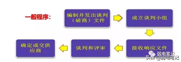 磋商是什么意思，竞争性磋商是什么意思