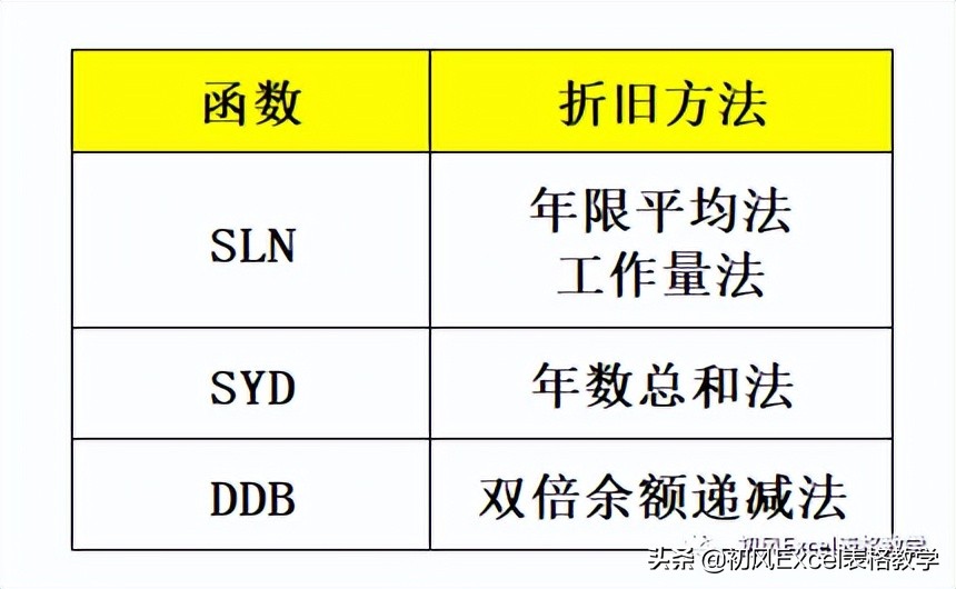 怎么计提折旧(计提折旧表格公式)