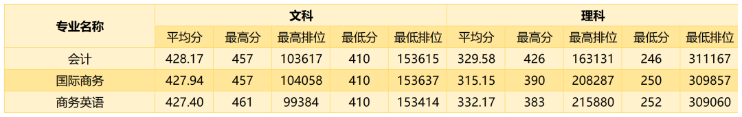 广州商学院多少分能考上(附221-219近三年最低录取分和位次)