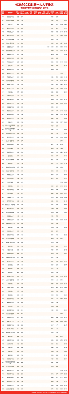 西安的大学排名(四川的大学排名)